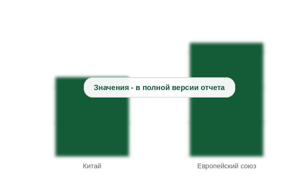 Ввоз резиновых трубок без армирования в Россию из Китая и Европейского союза, 2021 и 2025 гг., млн долл.