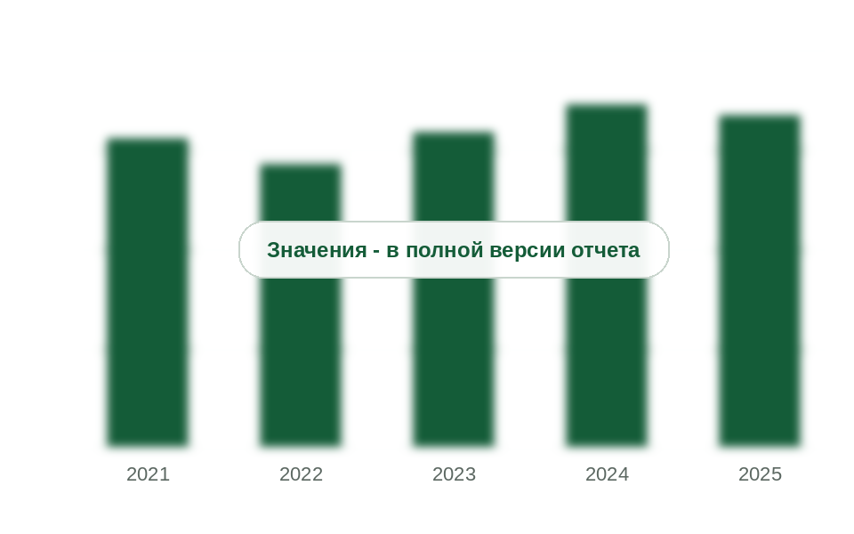 Потребление силиконовых пеностабилизаторов в России, 2021-2025 гг., т
