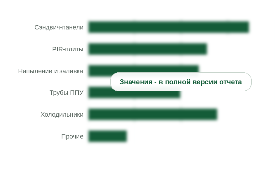 Потребление по видам жестких пен, 2025 г., т