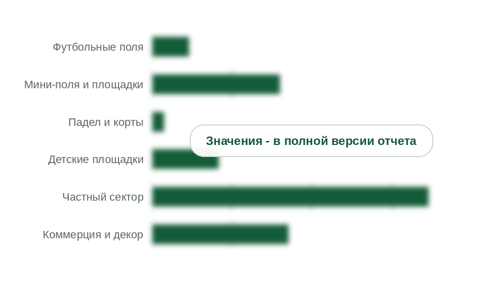 Рынок травы по сегментам, 2025 г., млрд руб. без НДС