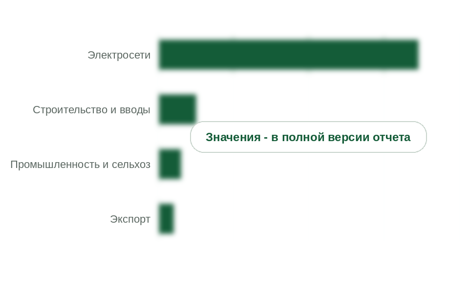 Структура спроса, 2025 г., млн руб. с НДС