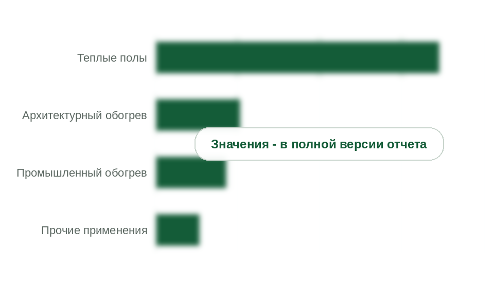Структура рынка по сегментам, 2025 г., млн руб. с НДС