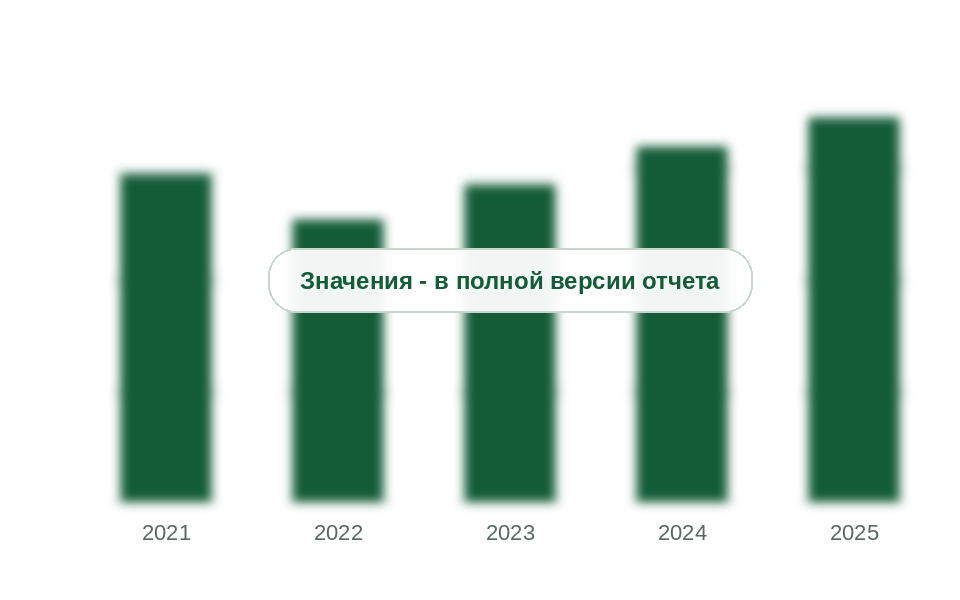 Рынок систем электрообогрева России, 2021-2025 гг., млн руб. с НДС