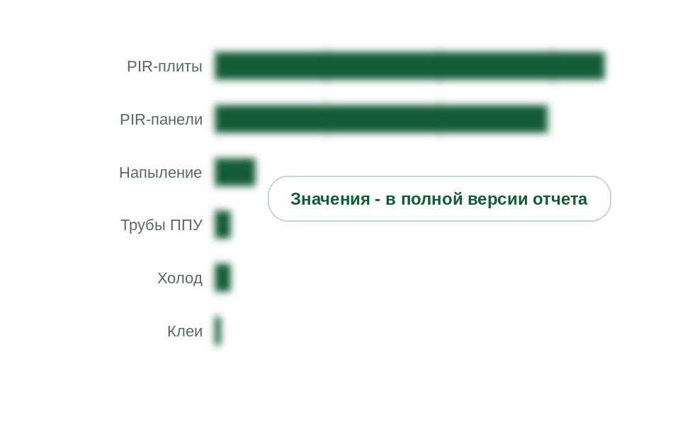Потребление сложных полиолов по группам применения, 2025 г., тыс. т