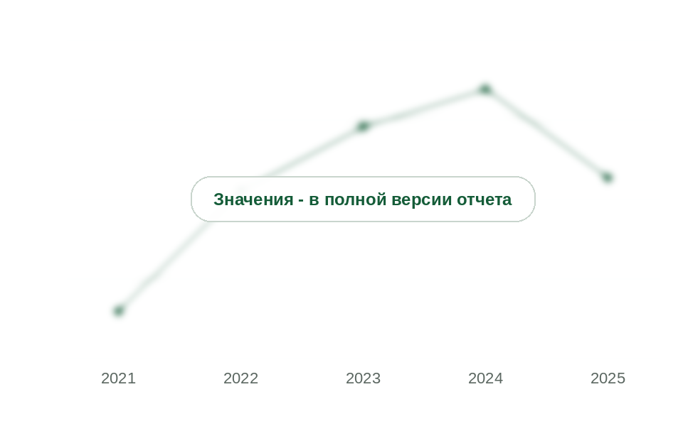 Ввоз полиэфиров из Турции, Китая и ЕС, 2021-2025 гг., тыс. т