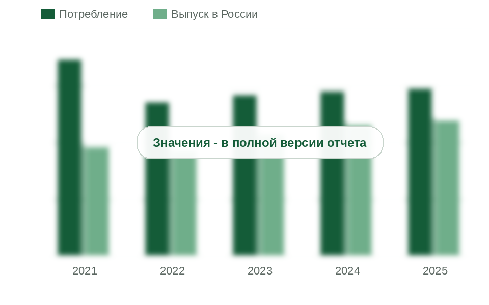 Потребление СОЖ и выпуск российских предприятий, 2021-2025 гг., тыс. т