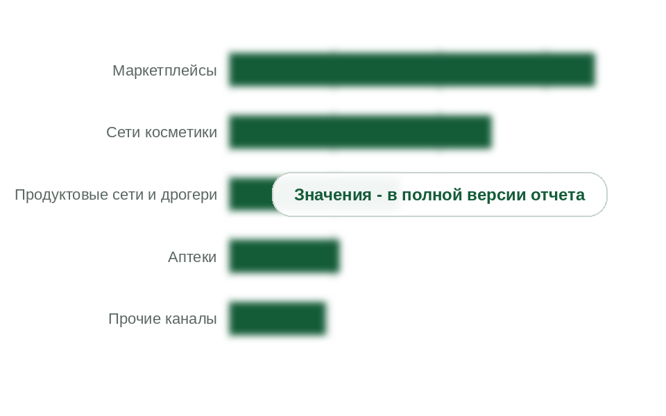 Продажи солнцезащитных средств по каналам сбыта, 2025 г.