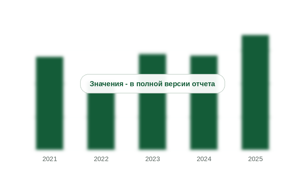 Потребление солнцезащитных средств в России, 2021-2025 гг., млн упаковок