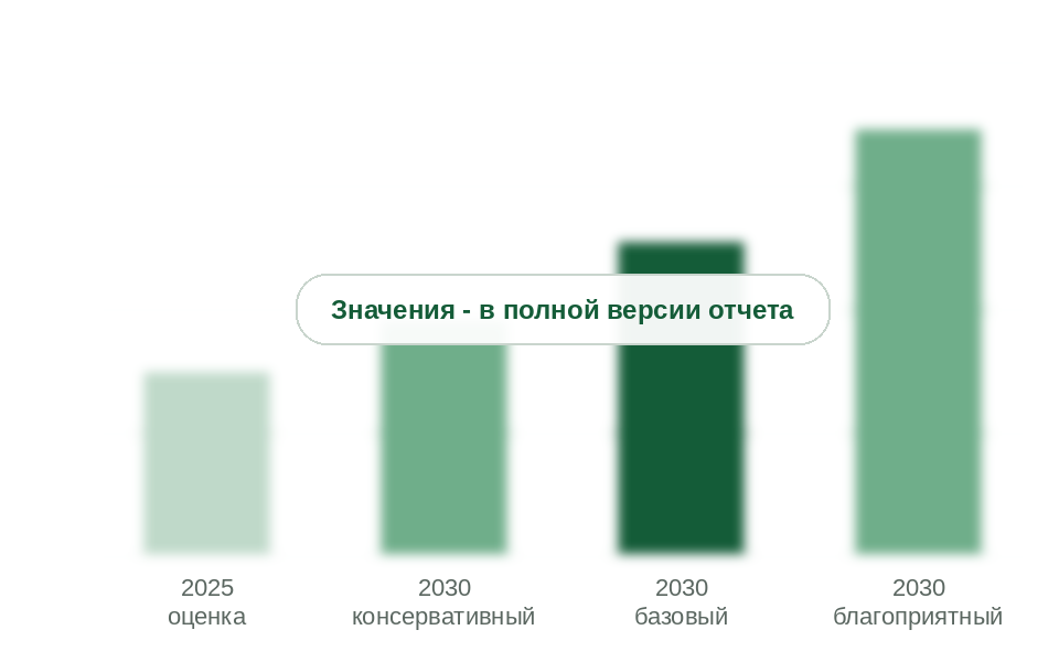 Рынок в 2025 г. и прогноз на 2030 г. по сценариям, млн руб. с НДС