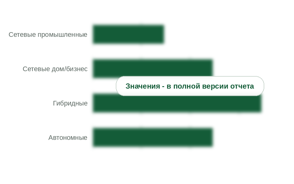 Структура рынка по типам инверторов, 2025 г., млн руб. с НДС