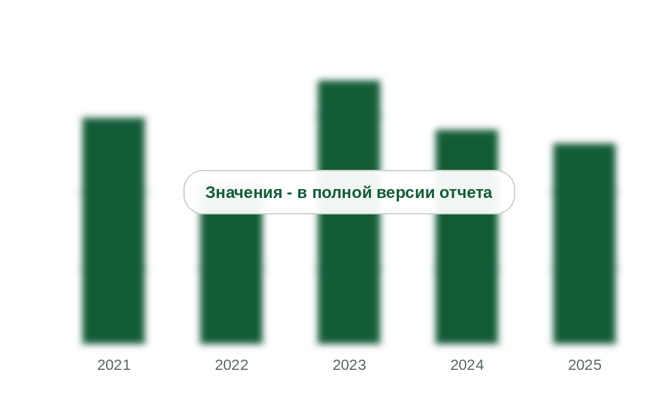 Рынок солнечных инверторов России, 2021-2025 гг., млн руб. с НДС