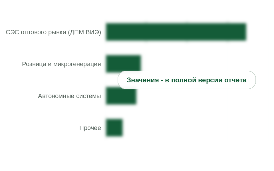 Каналы спроса, 2025 г., млн руб. без НДС