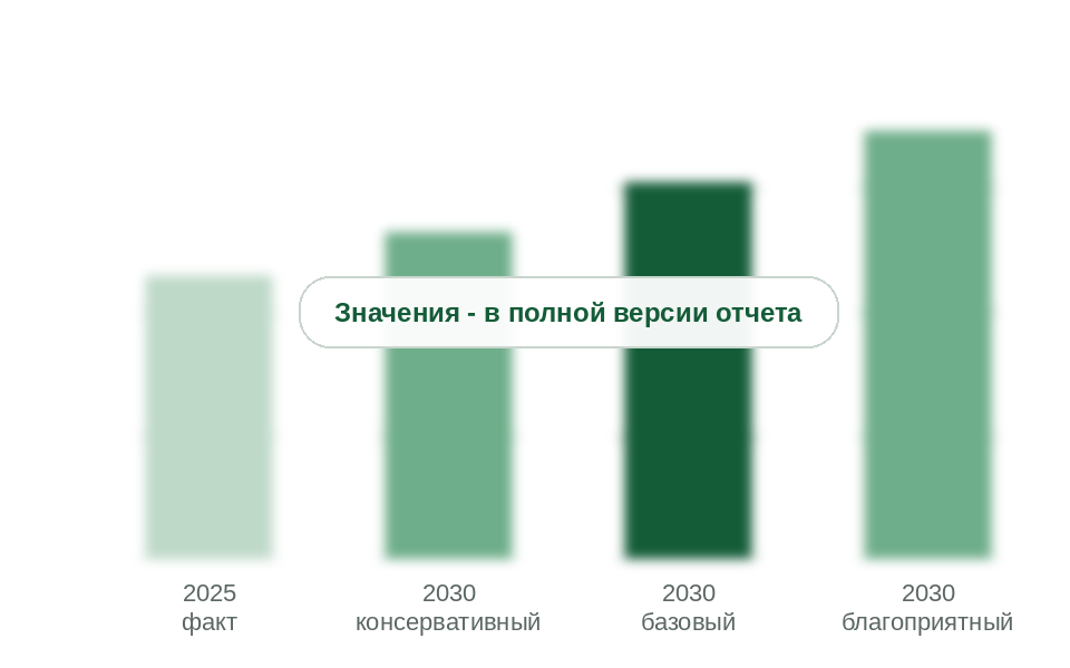 Рынок в 2025 г. и прогноз на 2030 г. по сценариям, млрд руб. без НДС