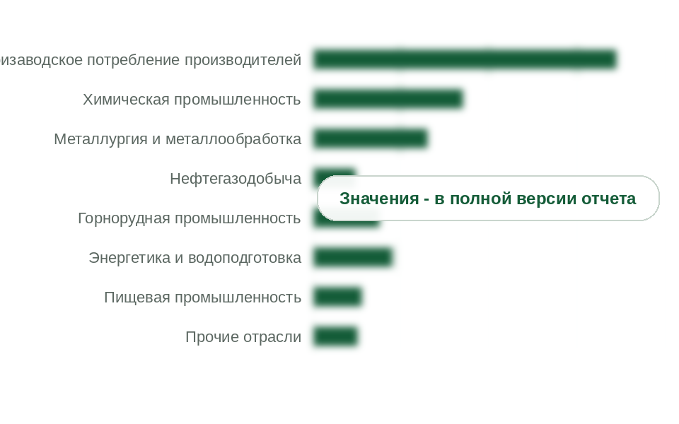 Потребление соляной кислоты по отраслям, 2025 г., тыс. т