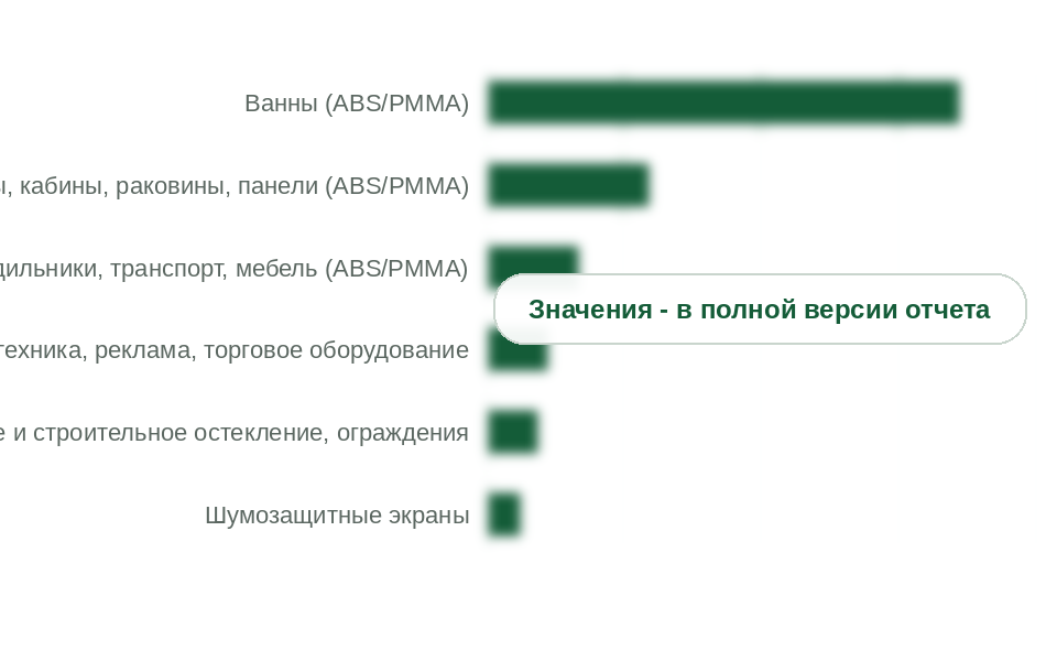 Потребление листа по сегментам, 2025 г., тыс. т