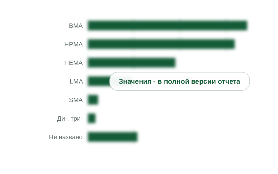 Ввоз специальных метакрилатов по веществам, 2024 г.