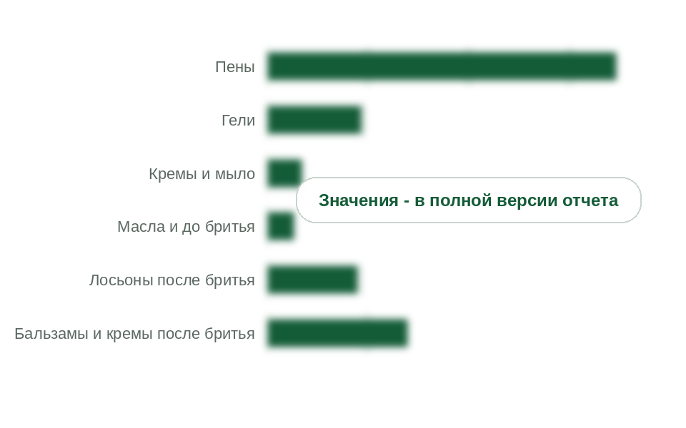 Рынок средств для бритья и после бритья по видам, 2025 г.