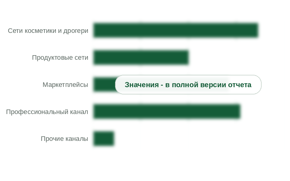 Продажи средств для окрашивания волос по каналам сбыта, 2025 г.