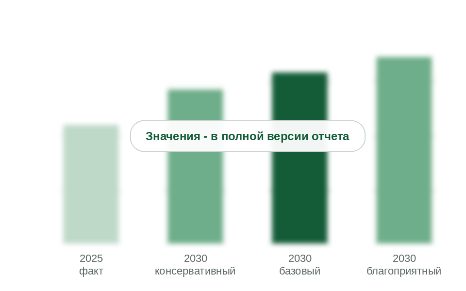 Рынок в 2025 г. и прогноз на 2030 г. по сценариям, млрд руб.