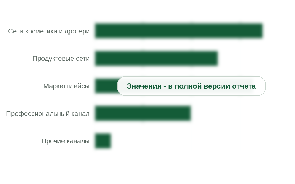 Продажи средств для укладки волос по каналам сбыта, 2025 г.