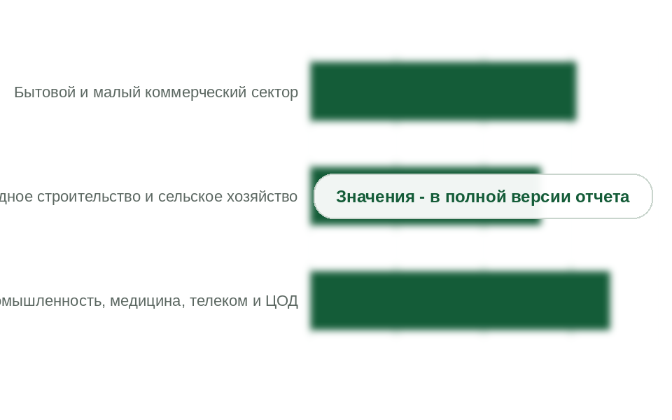 Структура спроса на стабилизаторы напряжения, 2025 г.