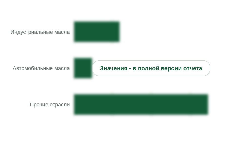 Спрос на стальные бочки по группам потребителей, 2025 г.