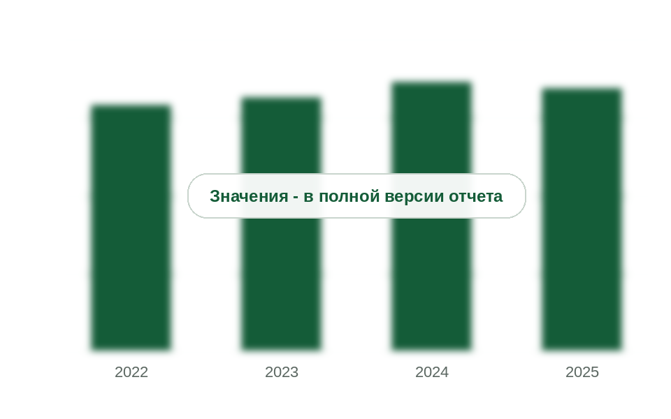 Рынок стальных бочек 50-300 л в России, 2022-2025 гг., млн шт.