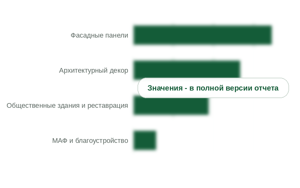 Рынок по сегментам, 2025 г.
