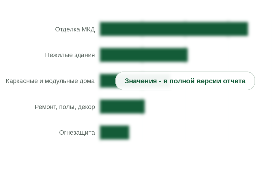 Рынок по сегментам применения, 2025 г., млрд руб. без НДС