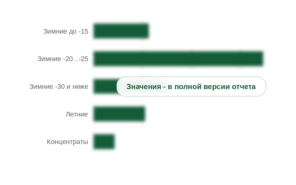 Структура потребления стеклоомывающих жидкостей по видам, 2025 г., % в литрах