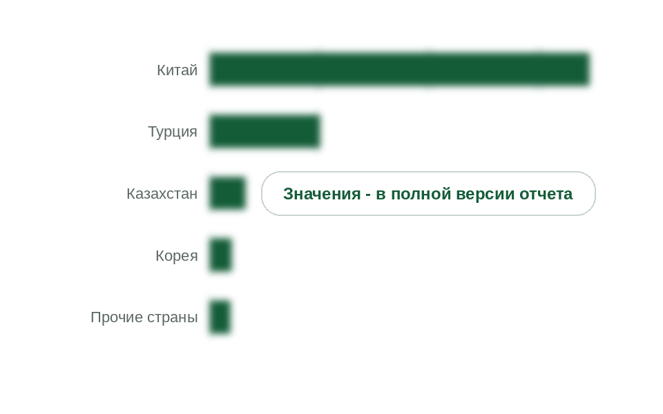 Ввоз прочих строительных изделий из пластмасс по странам, 2025 г., млн долл.