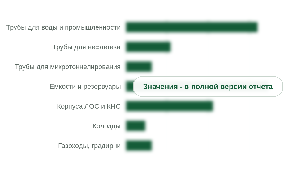 Рынок по видам изделий в 2025 г., тыс. т