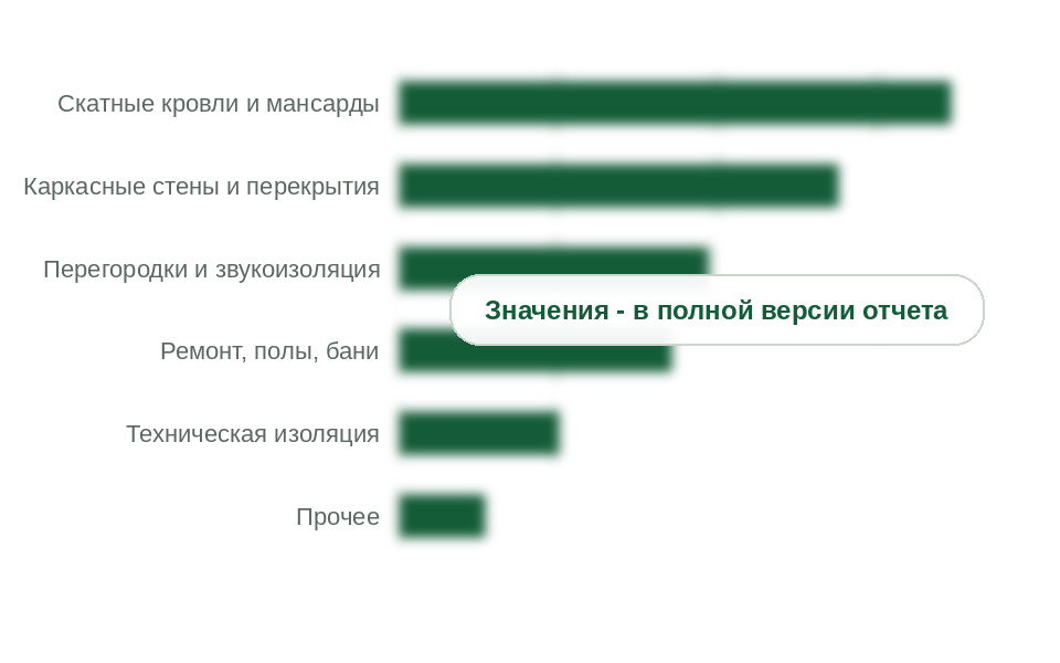 Потребление стекловаты по сегментам, 2025 г.