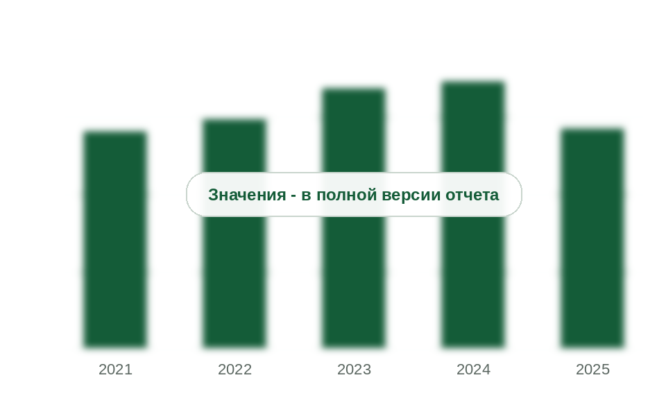 Потребление стекловаты в России, 2021-2025 гг., млн м³