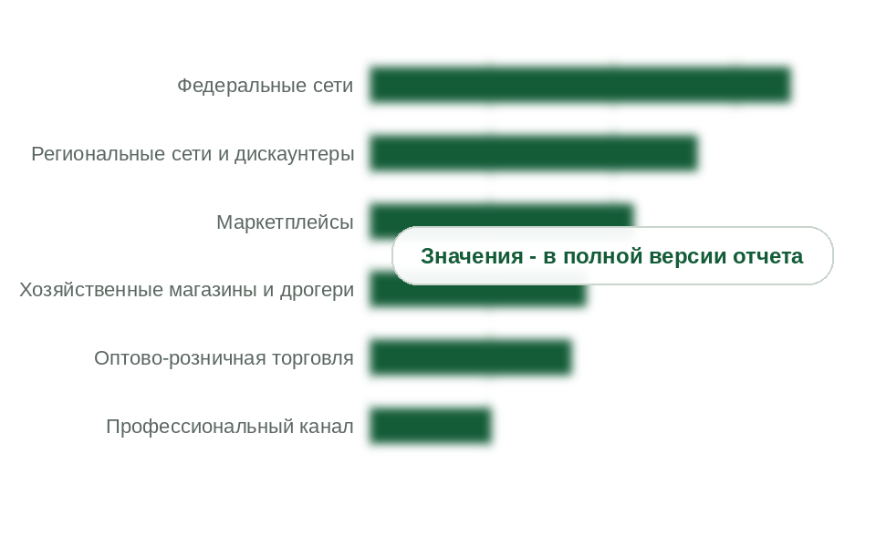 Продажи стиральных порошков по каналам сбыта, 2025 г., %