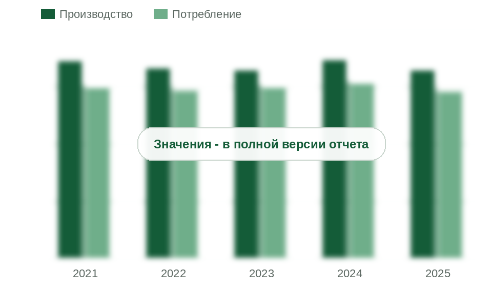 Производство и потребление стирола в России, 2021-2025 гг., тыс. т