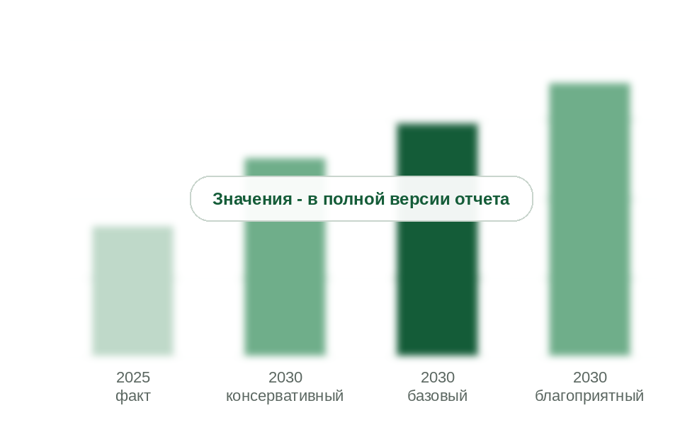 Рынок в 2025 г. и прогноз на 2030 г. по сценариям, млрд руб. без НДС