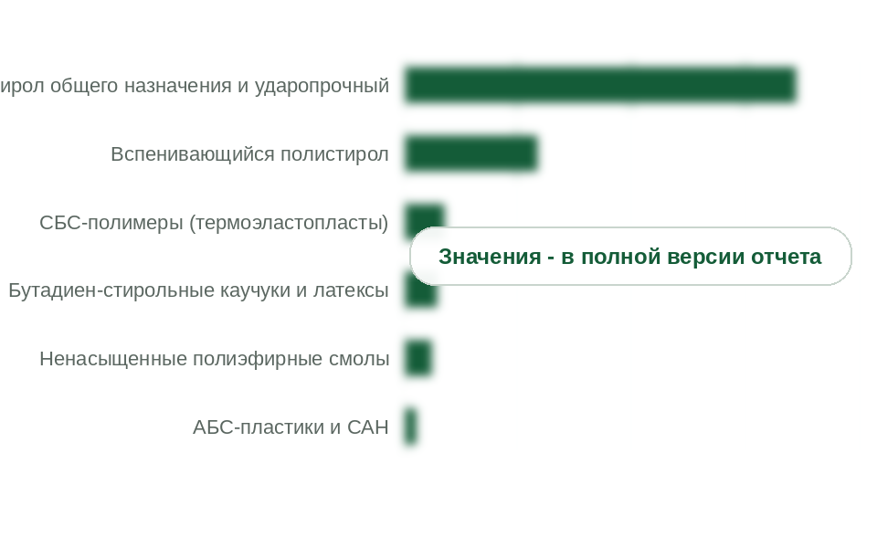 Потребление стирола по направлениям переработки, 2025 г., тыс. т
