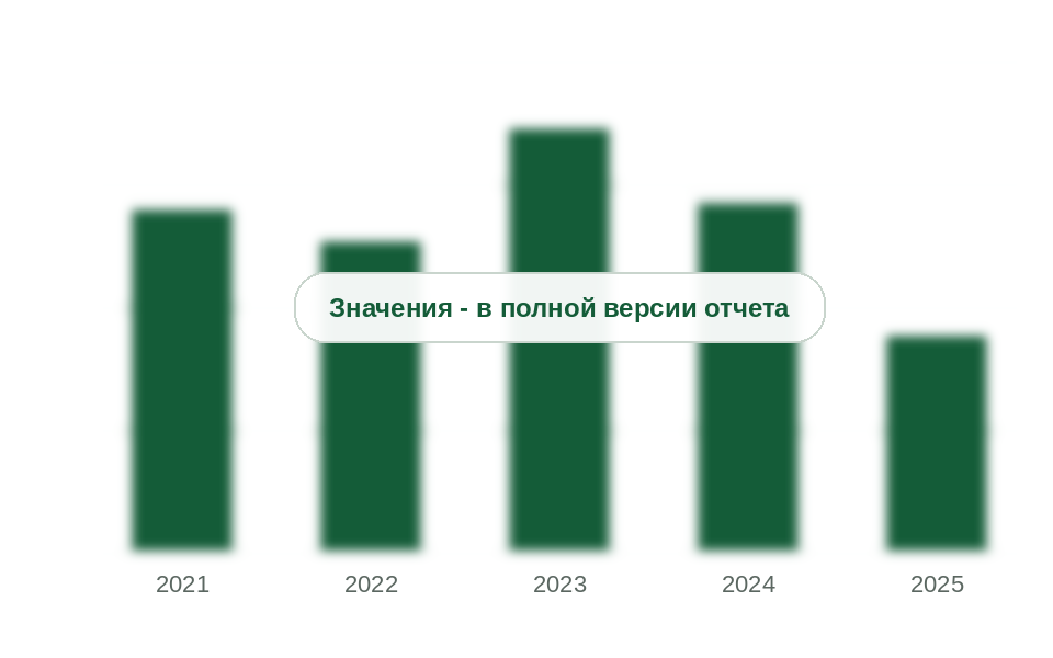 Ввоз товарной группы, включающей SEBS, 2021-2025 гг., тыс. т