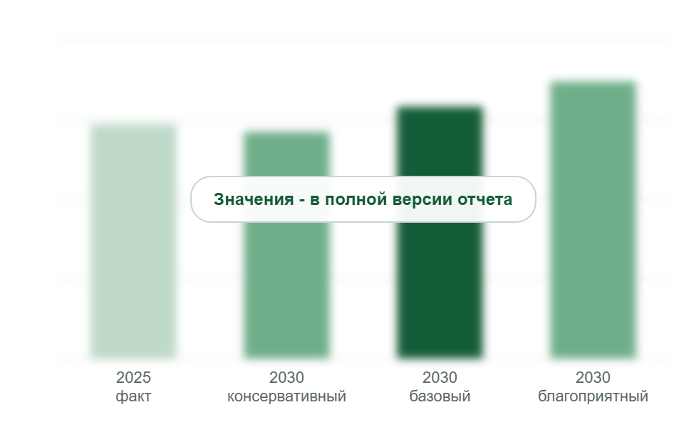 Рынок в 2025 г. и прогноз на 2030 г. по сценариям, млн м³