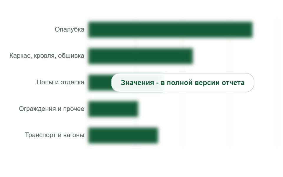 Потребление строительной фанеры по сегментам, 2025 г.