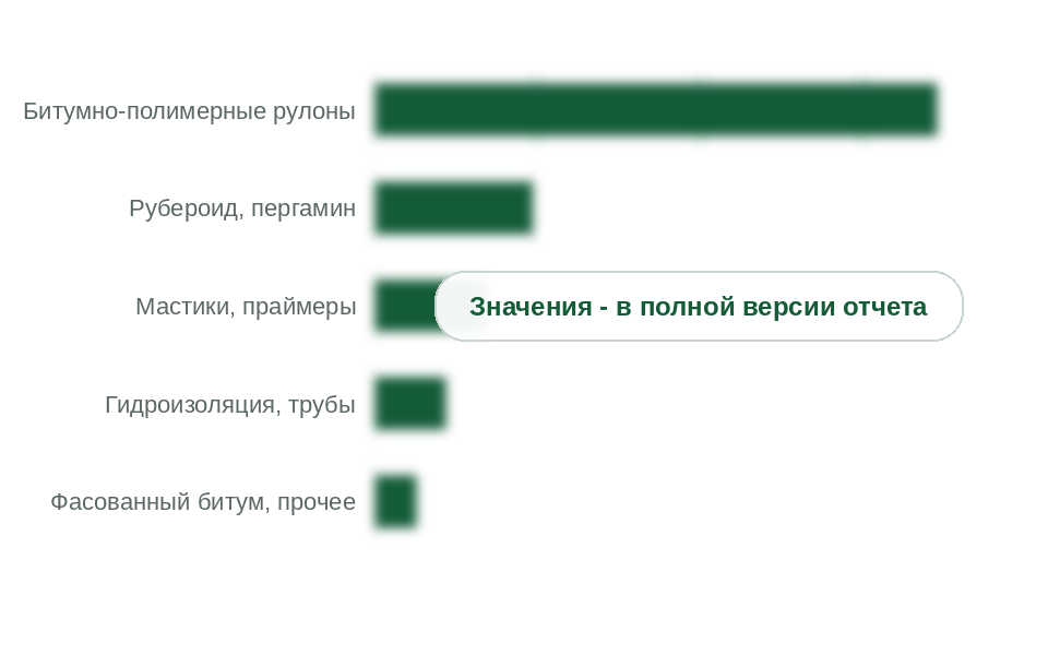 Строительные и кровельные битумы по направлениям применения, 2025 г., %