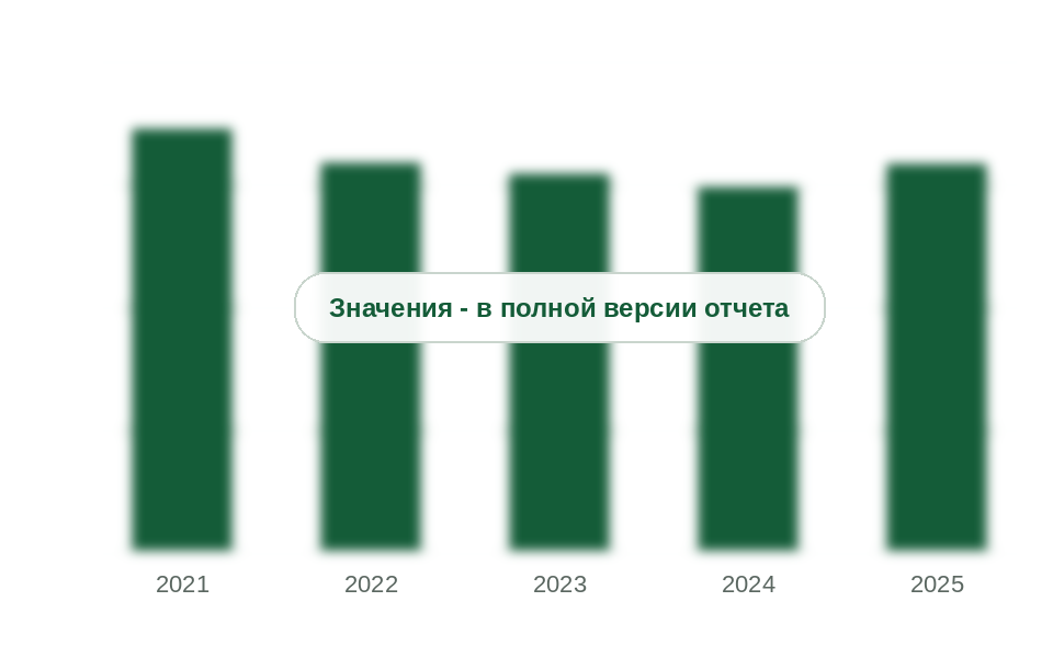 Продажи строительных и кровельных битумов в России, 2021-2025 гг., тыс. т