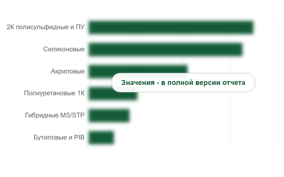 Потребление строительных герметиков по видам, 2025 г.