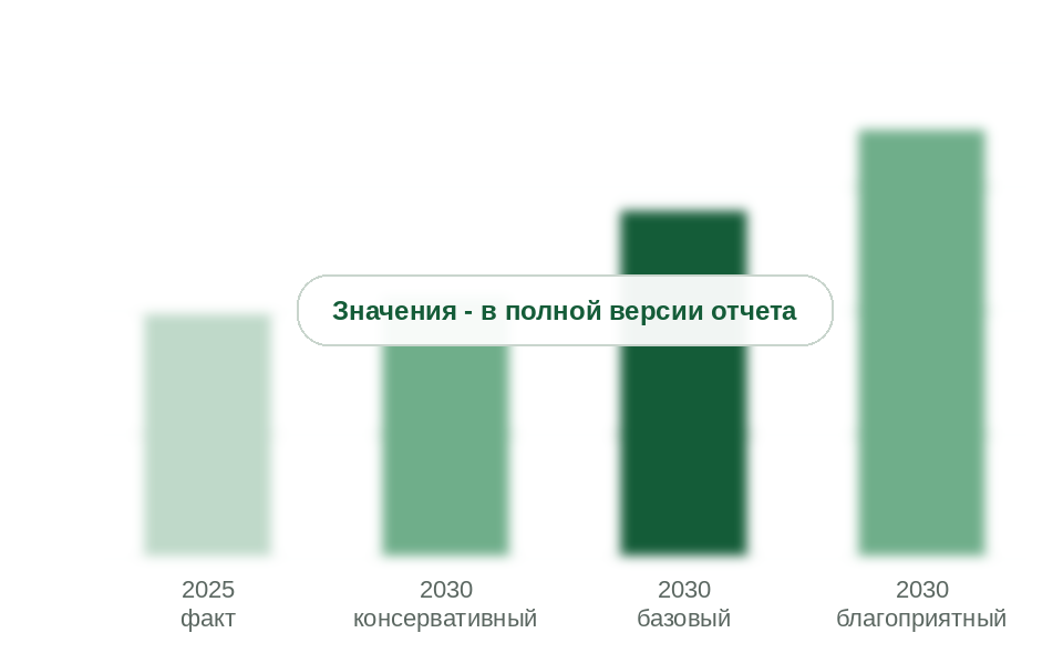 Объем рынка в 2025 г. и прогноз на 2030 г. по сценариям, млрд руб. без НДС