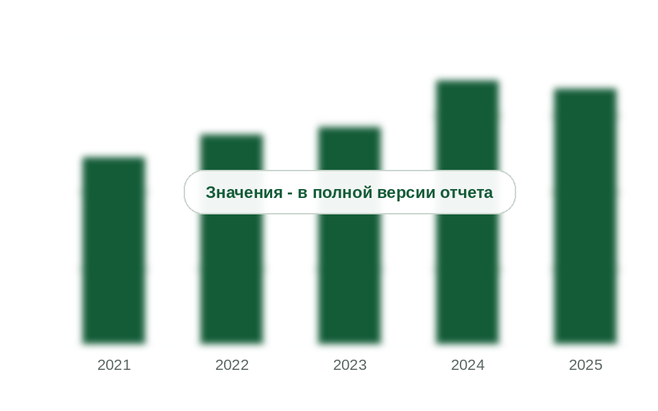 Объем рынка строительства и реконструкции АЗС, 2021-2025 гг., млрд руб. без НДС