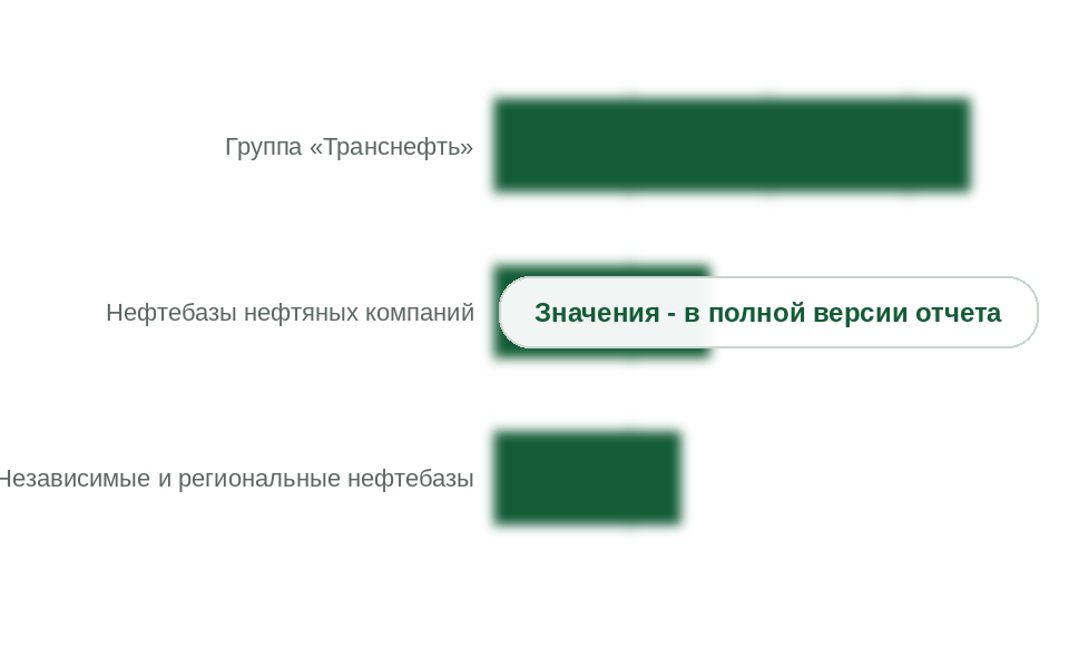 Структура рынка по заказчикам в 2025 г., млрд руб. без НДС