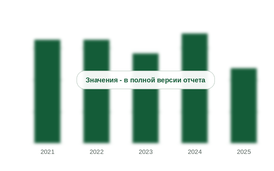 Объем рынка строительства нефтебаз и резервуарных парков, 2021-2025 гг., млрд руб. без НДС в ценах 2025 г.
