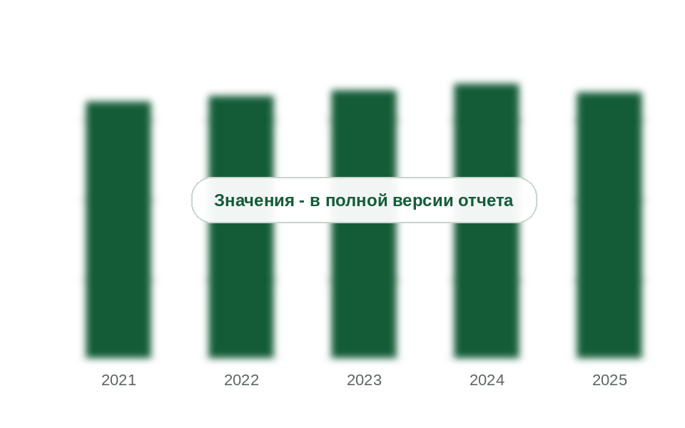 Промышленное и агропотребление СУГ в России, 2021-2025 гг.