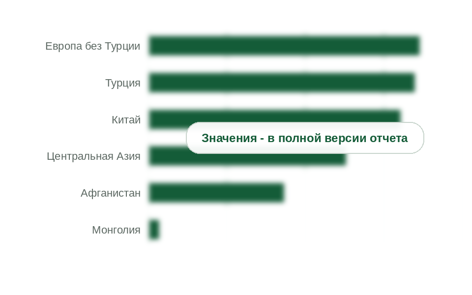 Экспорт СУГ из России по направлениям, 2025 г.